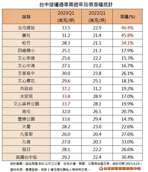 台中捷運通車兩週年房價漲幅統計。資料來源:台灣房屋集團趨勢中心提供