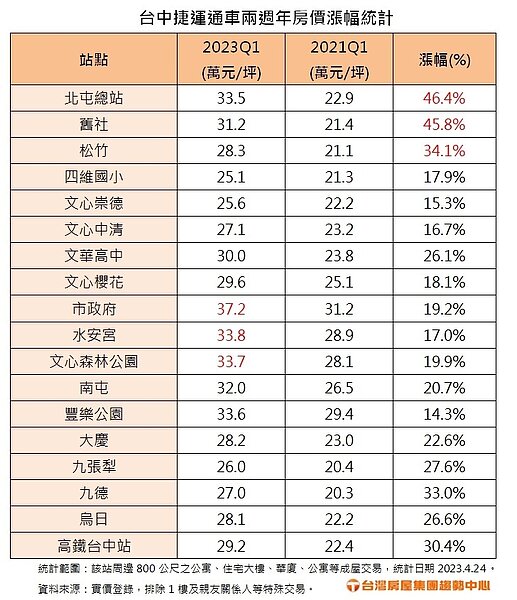 張菱育表示，隨著台中捷運利用率穩定成長，台中買家「逐捷運而居」的情況也會愈來愈鮮明。圖／台灣房屋提供