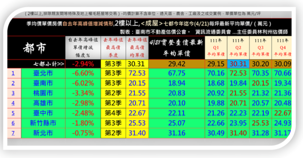 2023年以來至4月21日查價數據，對照去年七都均價高峰季度漲跌幅。圖／台南市不動產估價師公會提供