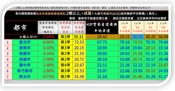七都全都跌!房價高點崩落...這區最慘 2023年以來至4月21日查價數據,對照去年七都均價高峰季度漲跌幅。圖/台南市不動產估價師公會提供
