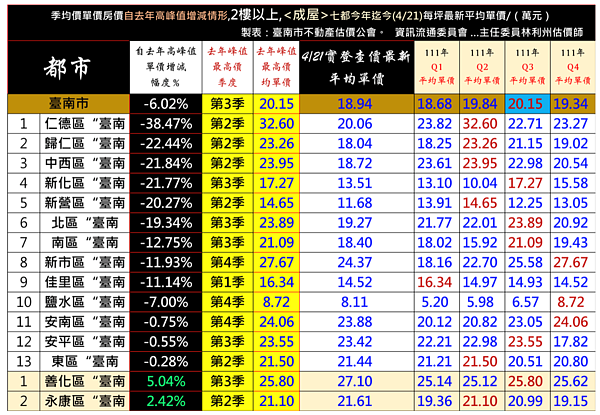 南科一夢!仁德房價暴跌38% 台南剩2區上漲 2023年4月台南房價漲跌情形。圖/台南市不動產估價師公會提供