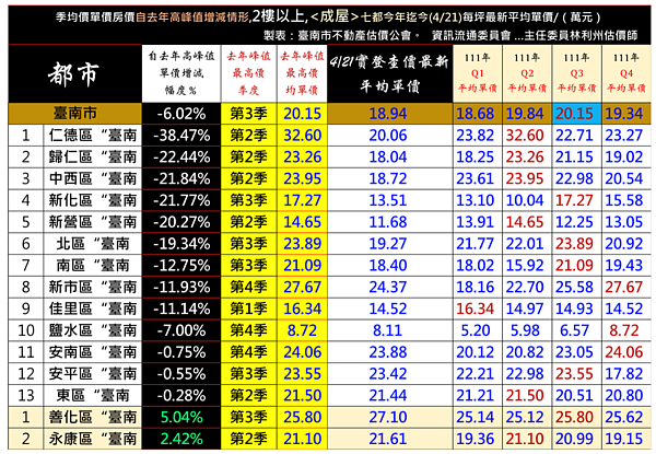 2023年4月台南房價漲跌情形。圖／台南市不動產估價師公會提供