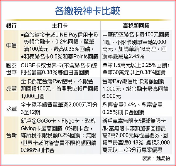 各繳稅神卡比較。中時電子報