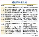 五大銀行繳稅神卡　出列