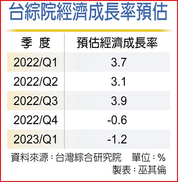 台綜院經濟成長率預估。圖／巫其倫