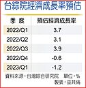 台綜院估Q1經濟負成長1.2％