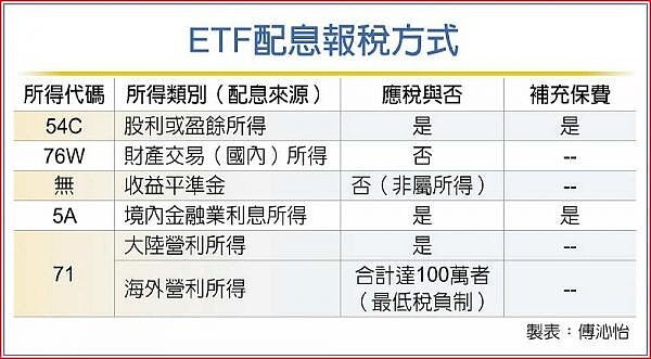 ETF配息報稅方式。圖／工商時報提供