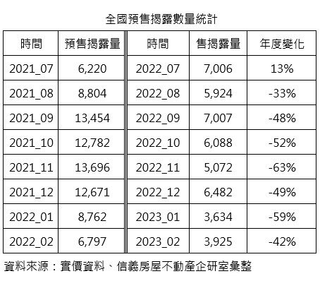 全國預售揭露數量統計。圖/信義房屋提供