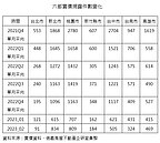 《平均地權》未上路已發酵　預售近7個月買氣腰斬
