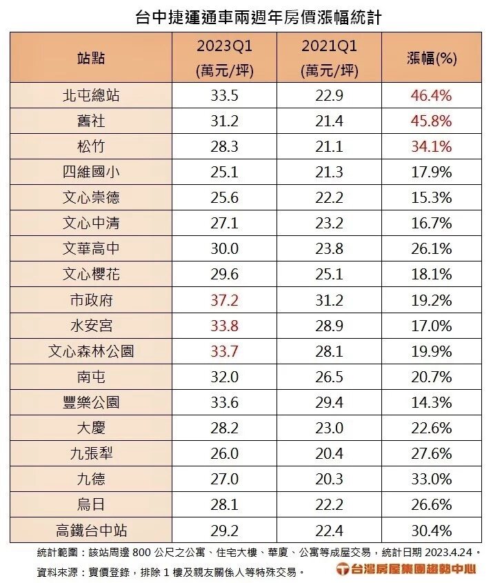 台中捷運通車兩週年房價漲幅統計。圖/台灣房屋集團趨勢中心提供