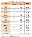 台中捷運綠線通車兩周年　這站房價狂漲近五成奪冠