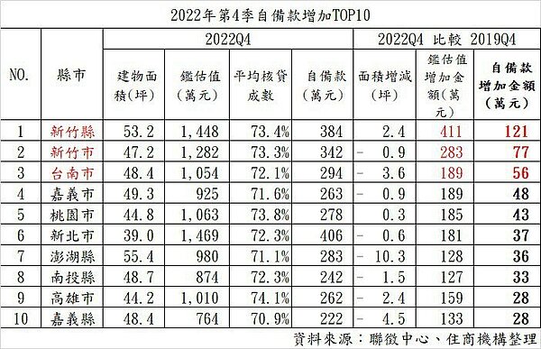 去年第4季自備款增加TOP10。資料來源/住商機構