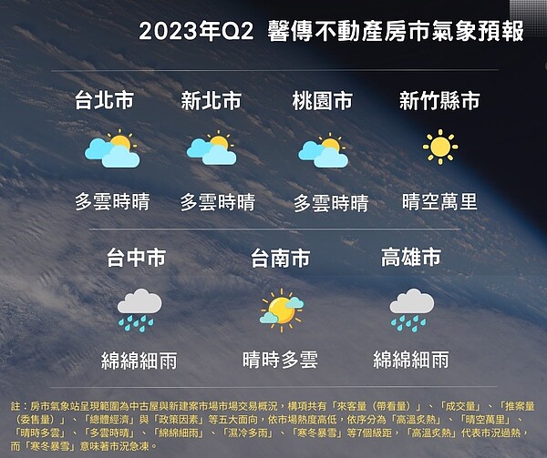 馨傳不動產智庫的「房市氣象站」，其中「下季氣象預報」顯示，今年Q2房市依舊晴雨綿綿。圖／何世昌提供