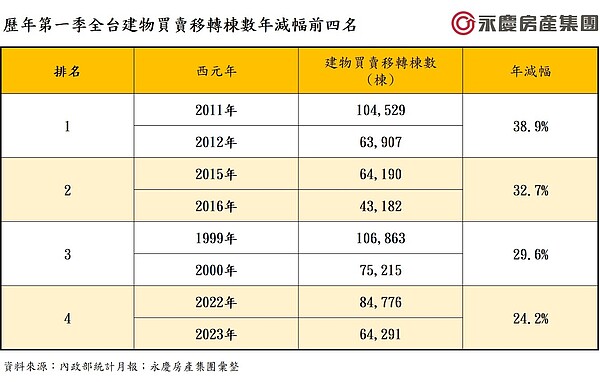 房市第一季好慘!年減幅歷史第4高 交易量史上第七低 歷年第一季全台建物買賣移轉棟數年減幅前四名。圖/永慶房產集團提供