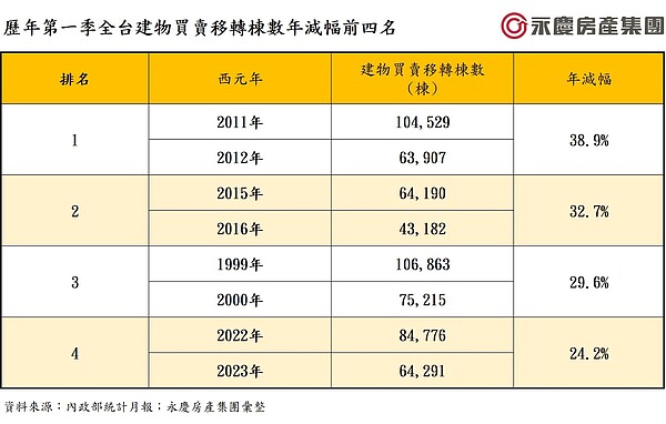 歷年第一季全台建物買賣移轉棟數年減幅前四名。圖／永慶房產集團提供