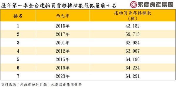 歷年第一季全台建物買賣移轉棟數最低量前七名。圖／永慶房產集團提供