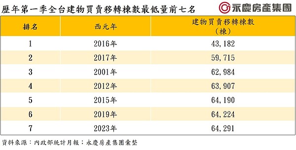 歷年第一季全台建物買賣移轉棟數最低量前七名。圖／永慶房產集團提供