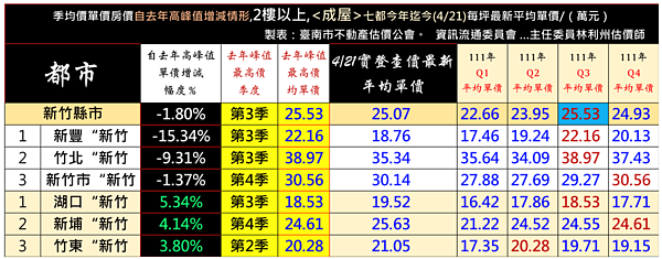 新竹房價變化。圖／台南市不動產估價師公會提供