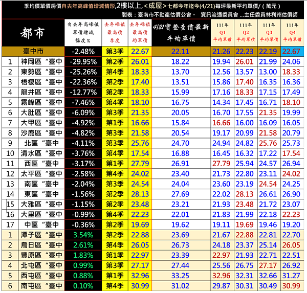 台中房價高點回跌 1字頭蛋黃區曝光 台中市各季房價變化。。圖/台南市不動產估價師公會