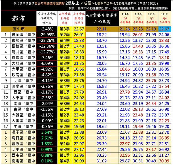 台中市各季房價變化。。圖／台南市不動產估價師公會