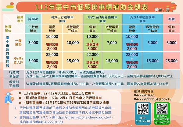 112年臺中市低碳排車輛補助金額表。圖／台中市政府提供