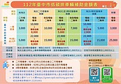 最後一年！　台中「換購電動機車」最高補助4萬1300元