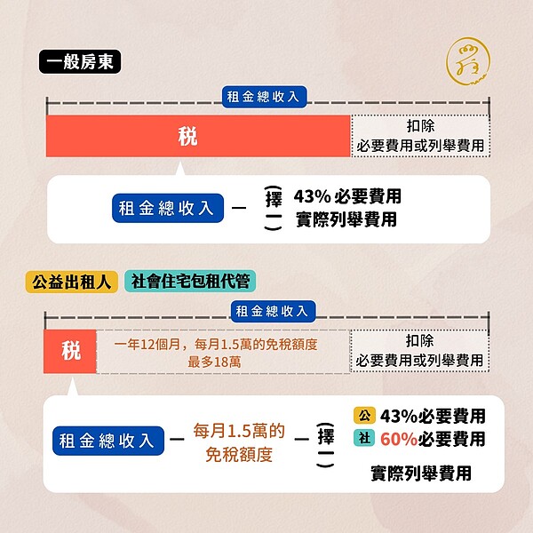房東節稅照過來!「這樣做」一年可獲得18萬免稅額優惠 一般房東與「公益出租人」及「社會住宅包租代管」的差異。圖/崔媽媽基金會提供