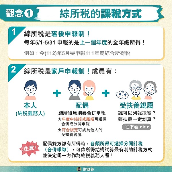 綜所稅的課稅方式。圖/擷取自財政部臉書