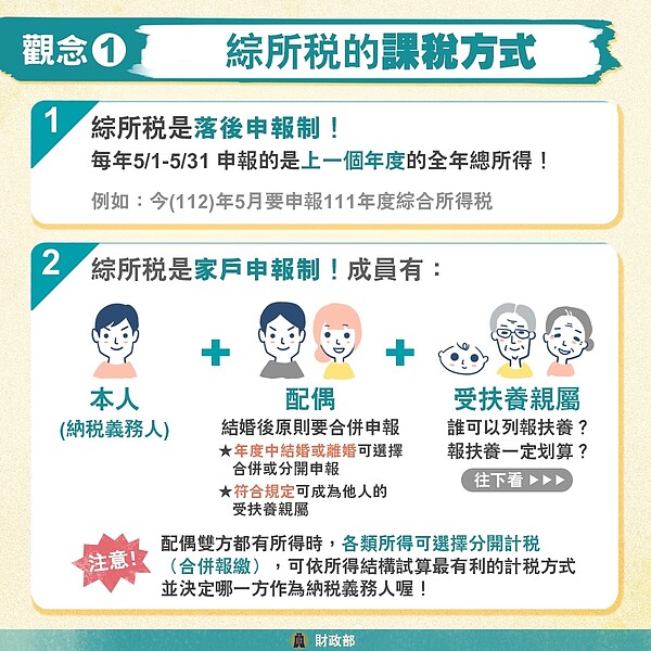 綜所稅的課稅方式。圖／擷取自財政部臉書