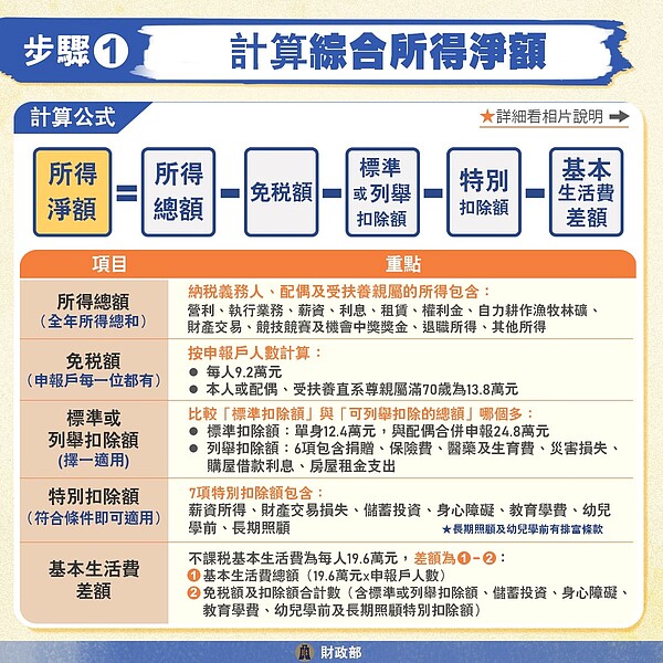 綜合所得稅淨額計算方式。圖/擷取自財政部臉書