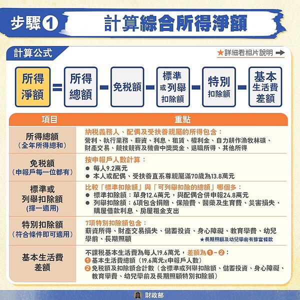 綜合所得稅淨額計算方式。圖／擷取自財政部臉書