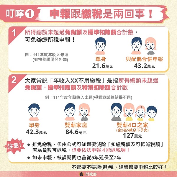 針對5月報稅，財政部給予2大叮嚀，提醒民眾多加留意。圖／擷取自財政部臉書