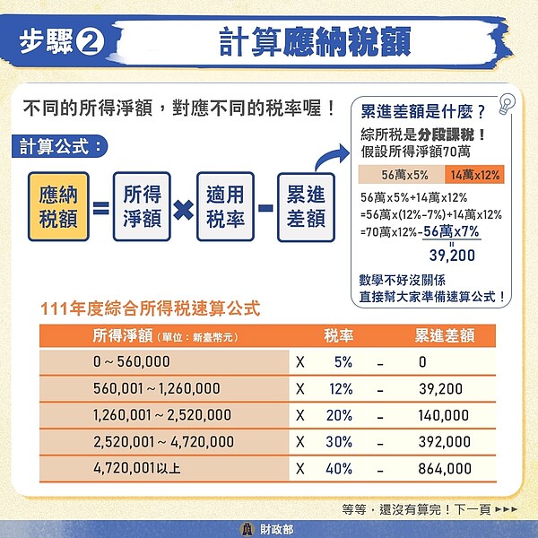 應納稅額計算方式。圖／擷取自財政部臉書