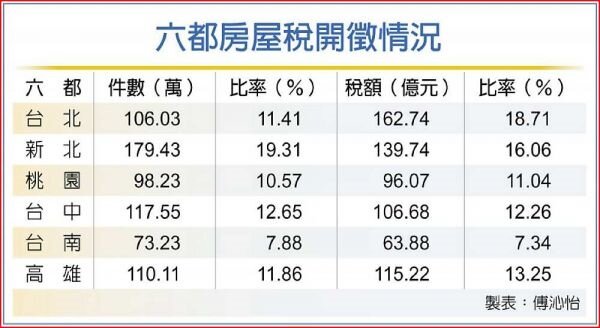 加稅繳庫12.59億。圖/中時電子報