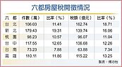 25萬囤房大戶　加稅繳庫12.59億
