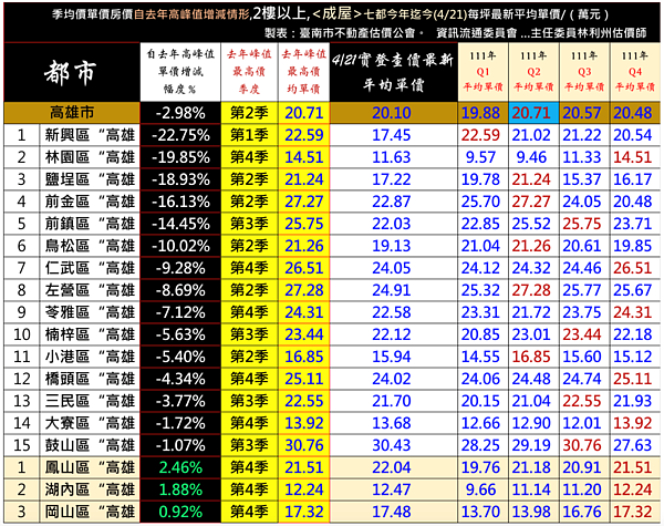 台積電效應GG!高雄這區房價雪崩22% 高雄市房價高點跌幅比較。台南市不動產估價師公會提供