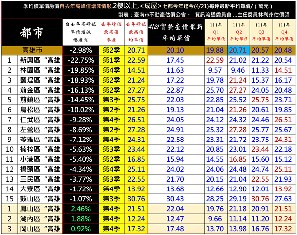 高雄市房價高點跌幅比較。台南市不動產估價師公會提供