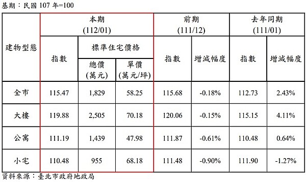 房市吹冷風!北市房價10區下跌 「這款房」跌最兇 112 年 1 月臺北市住宅價格指數動態及標準住宅價格。圖/北市地政局提供