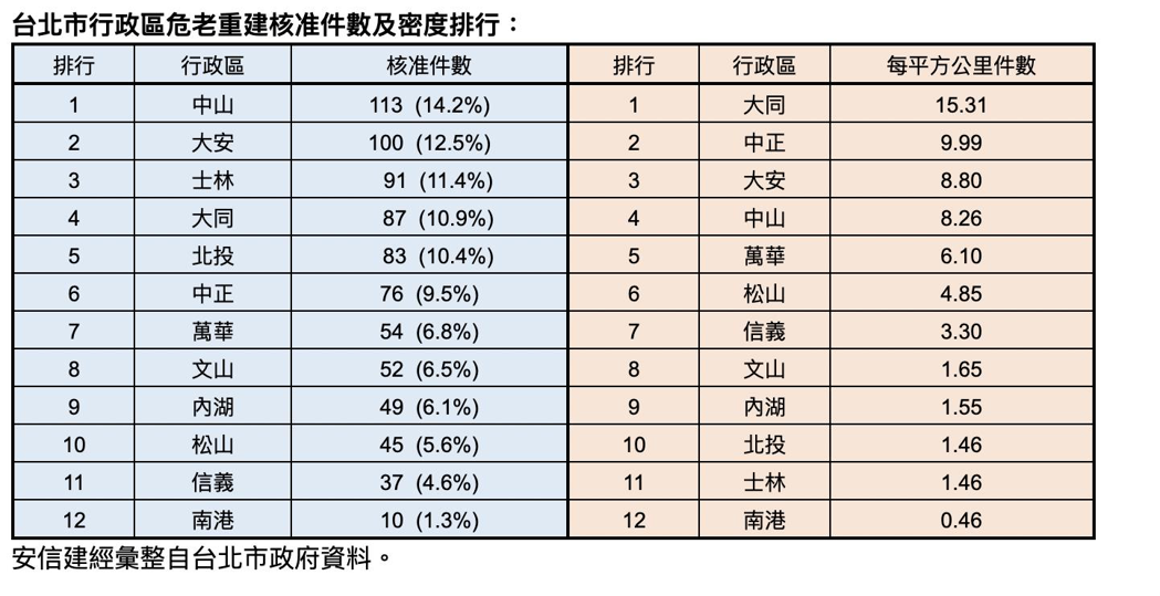 資料來源／安信建經