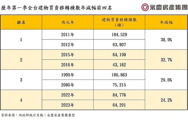 歷年第一季全台建物買賣移轉棟數年減幅前四名