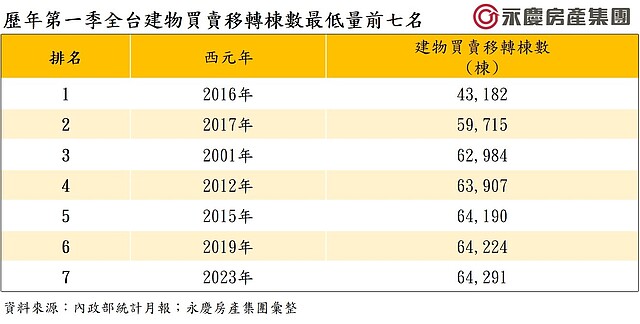 歷年第一季全台建物買賣移轉棟數最低量前七名