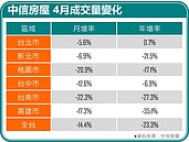 4月成交量下滑14.4％！　專家8字斷言：下半年房市續冷