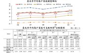 台北消費趨保守緊縮　每戶家庭儲蓄傾向創106年來新高