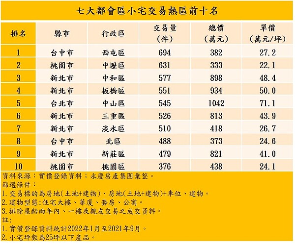 單身經濟爆發!小宅交易熱區「TOP10」 台中西屯最夯 七大都會區小宅交易熱區前十名。圖/永慶房產集團提供