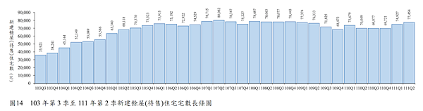 建商惜售GG了 全台餘屋創2年新高:桃園暴增35% 2022Q2全國餘屋統計。圖/取自內政部