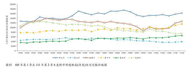 建商惜售GG了 全台餘屋創2年新高:桃園暴增35% 2022Q2六都餘屋折線圖。圖/取自內政部