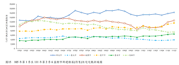 2022Ｑ2六都餘屋折線圖。圖／取自內政部