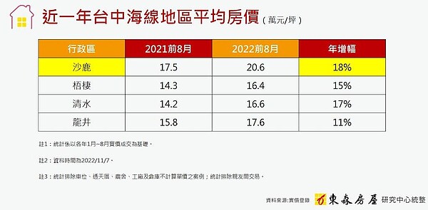 沙鹿vs清水該買哪?它是「海線一哥」房價年漲18% 台中海線房價。圖/東森房屋研究中心提供