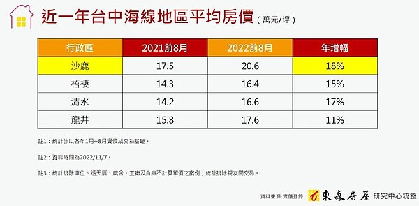 台中海線房價。圖／東森房屋研究中心提供