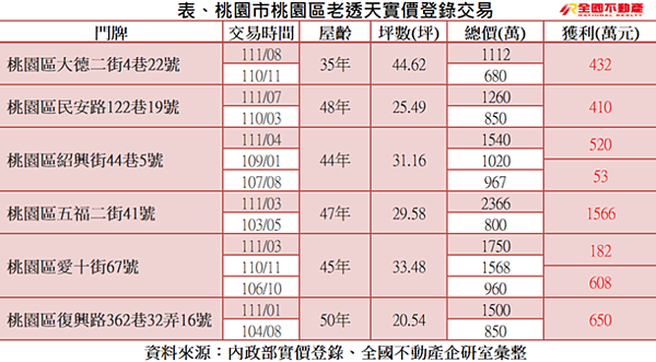 桃園市老透天成交獲利案件。圖／業者提供